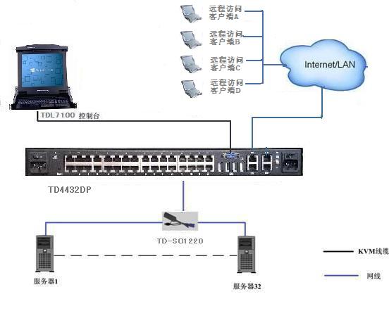 MGT-0432 4遠程+1本地32端口kvm切換器，支持虛擬媒體、雙電源連接圖