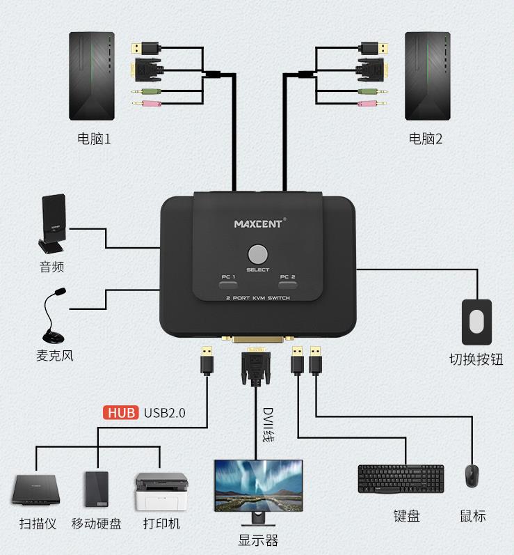 2口DVI切換器，線機(jī)一體dvi切換器連接示意圖